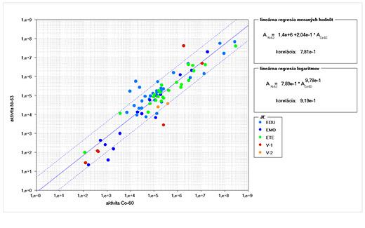 Calculation of scaling factors